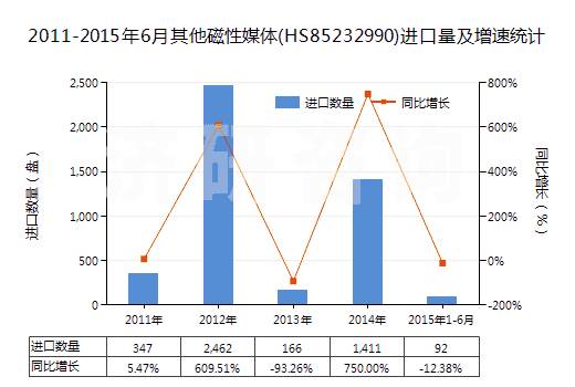2011-2015年6月其他磁性媒體(HS85232990)進口量及增速統(tǒng)計